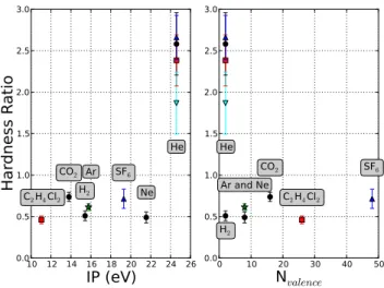 FIG. 5: (Color online) Hardness ratio as a function of the ionization potential (left) and the number of valence electrons (right) of the neutral gas