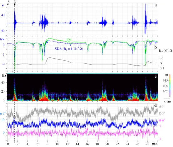 Figure 9. (a) Electric potential measured by the SDA electrode. (b) Electric potential deduced from the electric ﬁ eld observed by the FM sensors at 6 and 55 cm (green line) and from the SDA measurements  un-der the assumption that R 2 = 4 · 10 13 Ω (blue 