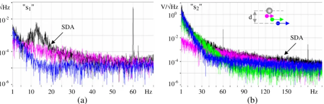 Figure 10. Frequency response deduced from the temporal variation of the electrode potential measured by SDA electrode (black line) during a 20 s period centered at the moments (a) s 1 and (b) s 2 indicated in Figure 9 and calculated from the test particle
