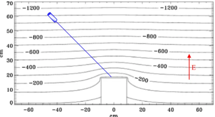 Figure A1. Distribution of equipotentials in the vicinity of the SDA reference box in conditions of upward exponentially varied electric ﬁ eld