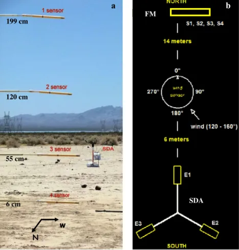 Figure 2. (a) SDA instrument. (b) A simpli ﬁ ed schematic of electronics-electrode-environment electrical con ﬁ guration.