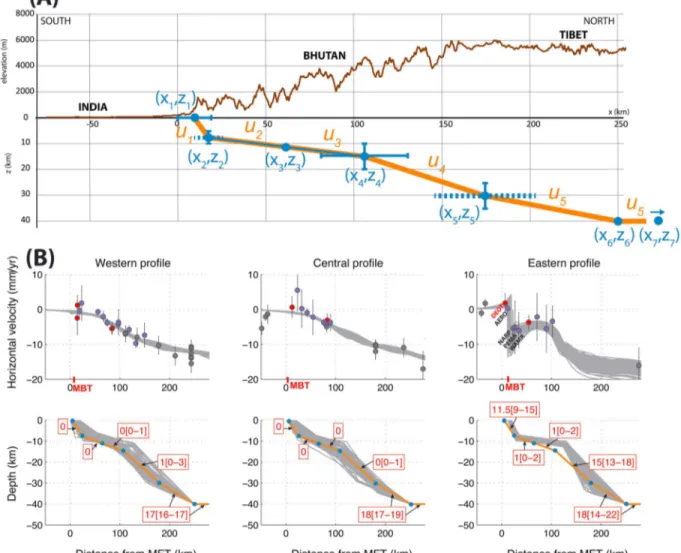 Figure 2. Model geometry and fault slip rates. (a) Geometry used in the inversion. Orange: a priori geometry