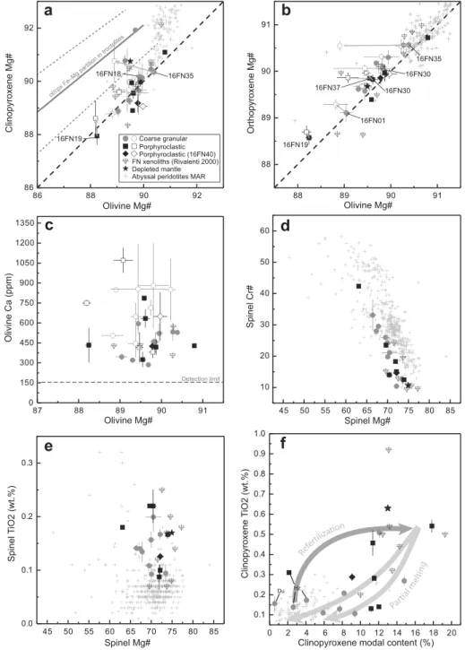 Figure 9. Chemical compositions of major rock ‐ forming minerals in Fernando de Noronha peridotites