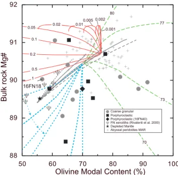 Figure 16. Schematic diagram depicting the proposed evolution for the studied oceanic mantle section