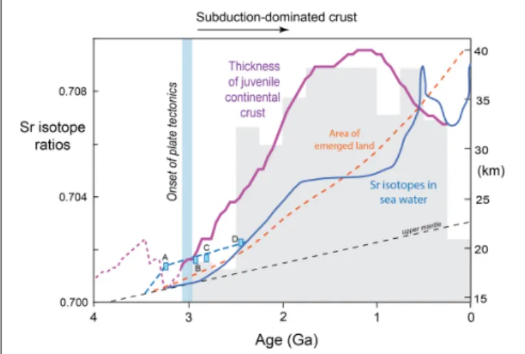 FIGURE 9 | Variations in the thickness of continental crust at the sites of crust generation through time, as estimated from the Rb/Sr ratios of juvenile crust (Figure 8) and the changes in Rb/Sr vs