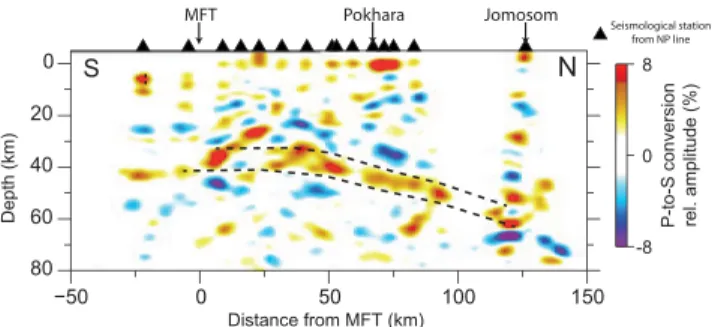 Figure 3. Migrated receiver function image along profile 1 (see Fig. 1 for location) using 15 stations of the Hi-CLIMB experiment’s Nepal–Pokhara line