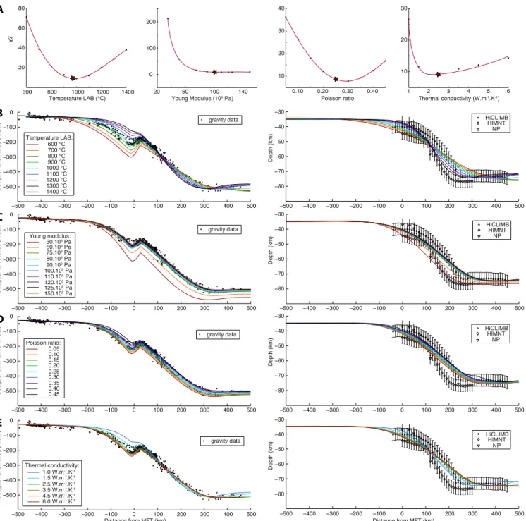 Figure 5. Effect of temperature at the lithosphere–astenosphere boundary (LAB), Young’s modulus, Poisson’s ratio and thermal conductivity