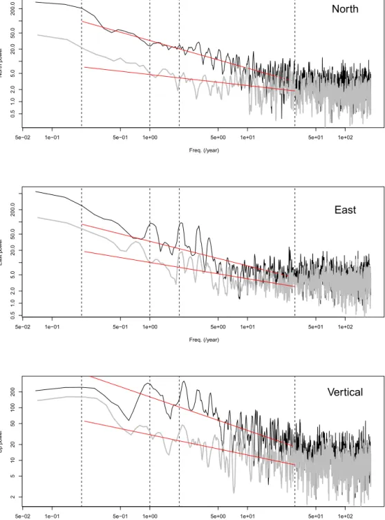 Figure 5. Noise spectra for site MTPL. Spectra derived form the unfiltered time series are in black, those for the filtered time series are in grey
