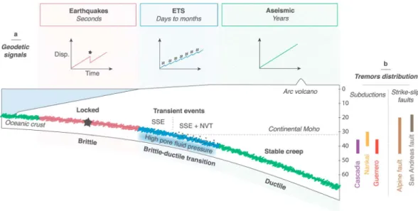 Figure 1. Different slip modes occurring along the plate interface. (a) Locked domain (red with earthquakes as black stars), transient events domain with ETS (blue with NVT as black points), and stable slip domain (green) in a subduction plate interface (m