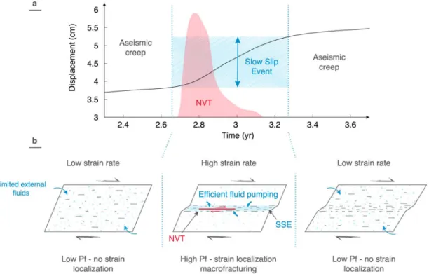 Figure 3c). As a consequence, microfracturing becomes again dominant over sealing and these feedback loops de ﬁ ne cycles of ductile strain localization (t = 1.4 years; Figure 3a)