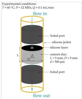 Figure 1. Schematic representation of a holed cement disc positioned in the percolation cell of Icare 