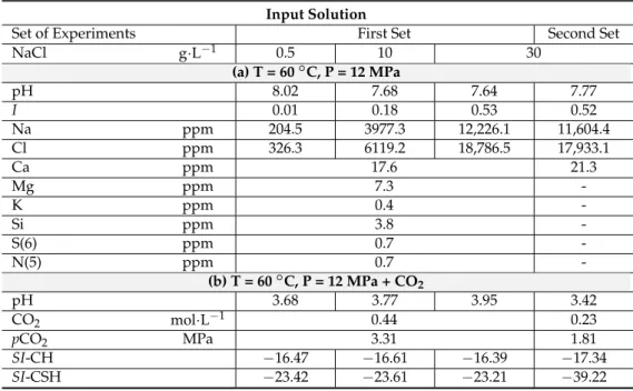 Table 2. Composition of the input solutions: (a) ionic concentration (from ICP-OES and IC) and calculated pH, ionic strength (I) and saturation index (SI) of the CO 2 -free input solutions and (b) calculated pH, CO 2 concentration, pCO 2 , and saturation i