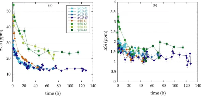Figure 2 displays the variation in Ca and Si concentration over elapsed time for the first set of experiments except for experiments cp0.5-t4 and cp30-t1 because the corresponding chemical analyses were unreliable due to technical problems