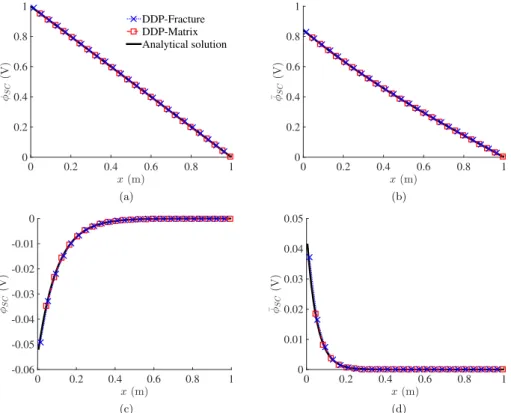 Figure 3. Fourier-cosine transform of the electric potential (in V) for the case of a single horizontal fracture as a function of the lateral coordinate x