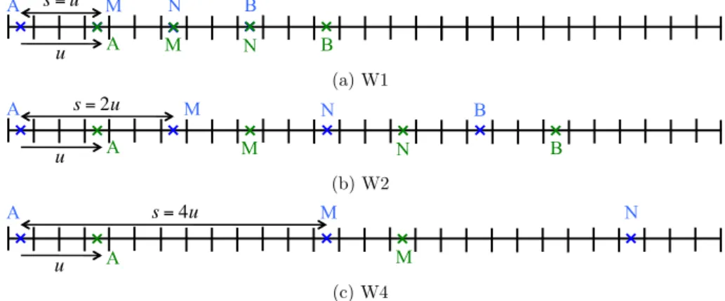 Figure 6. Considered Wenner electrode configurations where the electrode spacing s is set equal to (a) u (W1), (b) 2u (W2) and (c) 4u (W4)