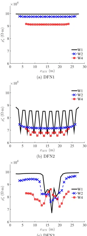 Figure 7. Normalized apparent resistivity ρ a ∗ , plotted as a function of the lateral position of the centre of the electrode array x MN , for the fractured porous domains (a) DFN1, (b) DFN2, and (c) DFN3 from Fig