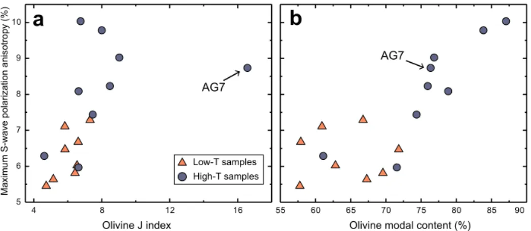 Fig. 11. Maximum S-wave polarization anisotropy (%) vs. (a) olivine CPO intensity (J index) and (b) olivine modal content (%) for all studied xenoliths