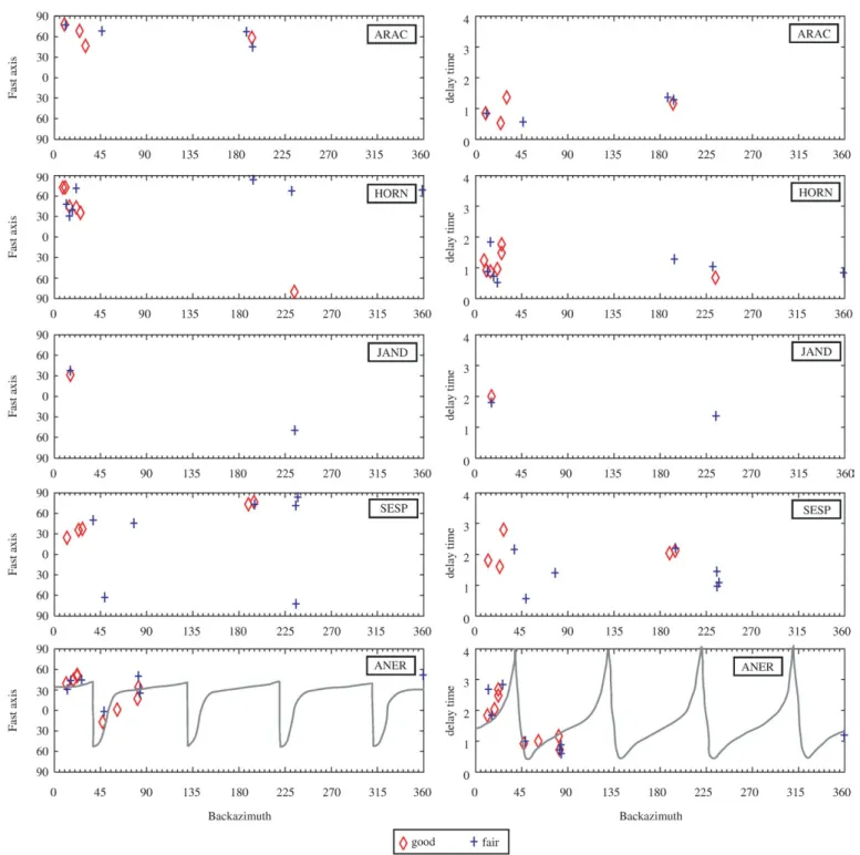 Fig. 6. Backazimuthal distribution of SKS splitting for stations SESP, JAND, HORN, ARAC, and ANER that are not easily explained by a single anisotropic layer