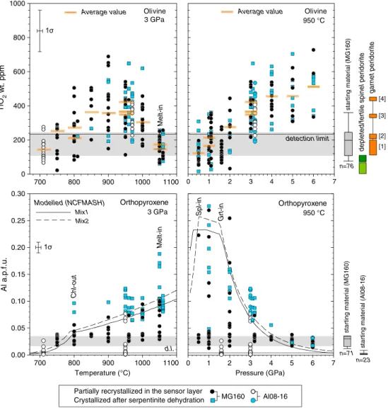 Figure 6. Temperature (at 3 GPa) and pressure (at 950°C) evolution of (top row) TiO 2 in olivine and (bottom row) aluminum in atoms per formula unit (a.p.f.u.) in the orthopyroxene