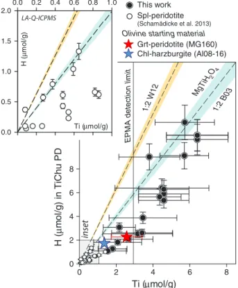 Figure 7. Hydrogen related exclusively to [TiChu-PD] (Bell et al., 2003 calibra- calibra-tion) versus titanium in μ m/g from the present experiments (Tables 2 and 3) measured by EPMA, the two starting materials measured by LA-ICPMS (red and blue starts, Sc