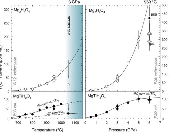 Figure 8. Evolution of the water content with temperature and pressure for hydrous defect associated to silicon vacancies [Si] (Mg 2 H 4 O 4 ) and associated to titano- titano-clinohumite point defects [TiChu-PD] (MgTiH 2 O 4 )