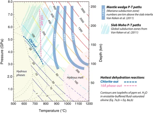 Figure 9. Contours of the total water content in olivine in ppm wt H 2 O ([TiChu-PD] equations (7a) and (7b) using 480 ppm TiO 2 + [Si] equations (8a) and (8b)) as a function of pressure and temperature relevant for subduction zone settings