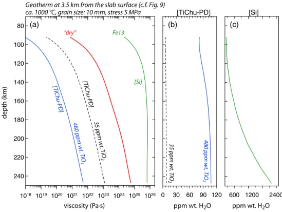 Figure 10. (a) Example of maximum rheological effect of hydrous defects associated to Si vacancies either associated to Ti [TiChu-PD] (using the expression from Faul et al., 2016 and equations (8a) and (8b) or pure Si vacancies [Si] (Fei et al., 2013, and 