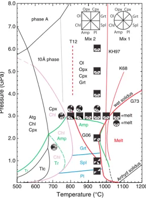 Figure 1. Experimental conditions investigated (see also Table 1) compared to the stability of hydrous phases (modi ﬁ ed from Schmidt &amp; Poli, 1998;