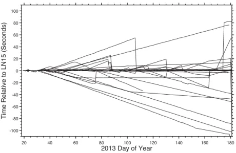 Figure 2. Clock drift of the RefTek RT130s in the CRAFTI-CoLiBrEA network resulting from the failure of GPS clocks during the first half of 2013, determined by cross-correlating day volumes of ambient noise Green’s functions using a technique similar to th