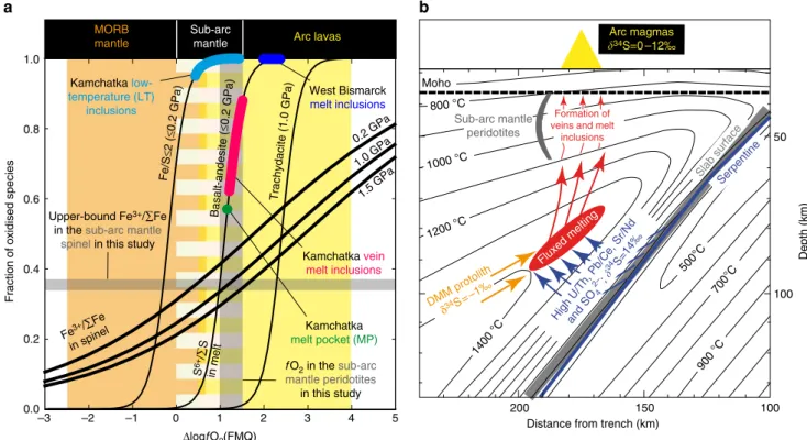 Fig. 1 Sulfur valence state at oxygen fugacities prevailing at mid-ocean ridges and subduction zones and the origins of the glass (formerly melt) inclusions (MI) in Kamchatka and West Bismarck sub-arc mantle peridotites
