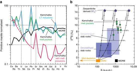 Fig. 4 Lithophile trace element and sulfur isotopic compositions of the studied glass (formerly melt) inclusions