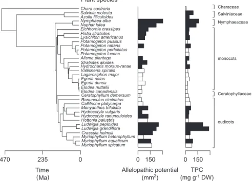 Figure 1. Phylogeny-based representation of plant allelopathic potential (clearing spot area in mm 2 ) and total phenolics content (TPC; in  mg g –1  DW) of 18 emergent (black bars) and 16 submerged aquatic plants (white bars)