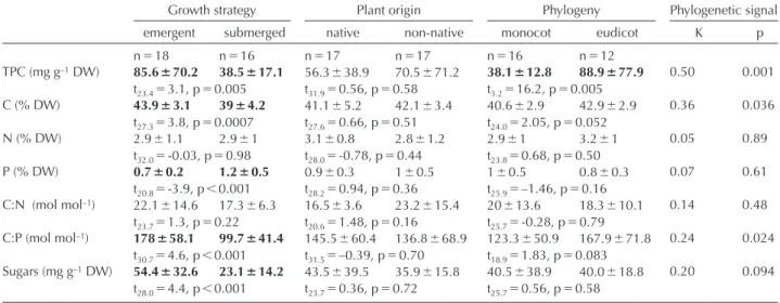 Figure 2. Mean (   SE) plant allelopathic potential (clearing spot area in mm 2 ) of plant species grouped according to plant clade (A), plant  origin in northwestern Europe (B) and growth strategy (C)