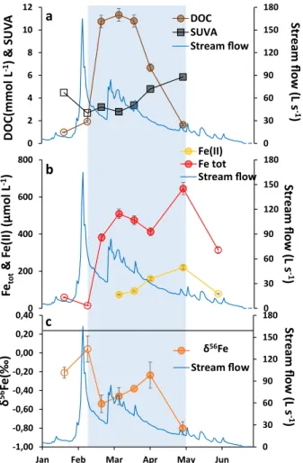 Figure 2 illustrates the evolution of the DOC concentration and SUVA (Fig. 2a), Fe(II) and  Fe tot  concentrations  (Fig. 2b) and Fe isotopic composition (δ 56 Fe) (Fig. 2c; Supplementary Table S4) of the soil solution samples  (&lt; 0.2 µm) collected from