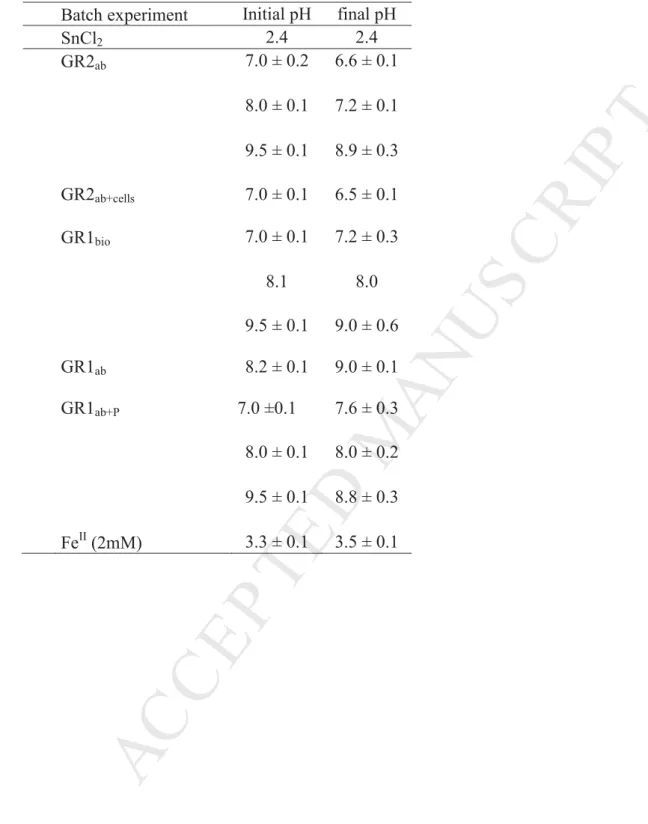 Table S4. Values of pH for batch experiments (n=2) ͷͳ