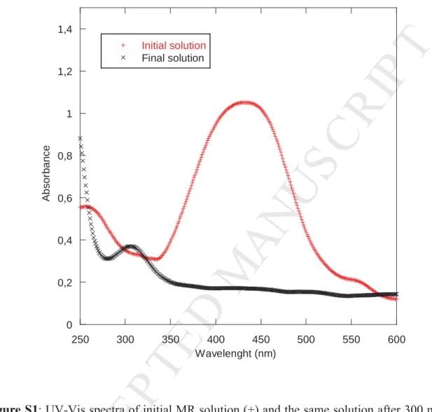 Figure S1: UV-Vis spectra of initial MR solution (+) and the same solution after 300 min of ͺʹ incubation with 500 μM GR2 ab  ( × )