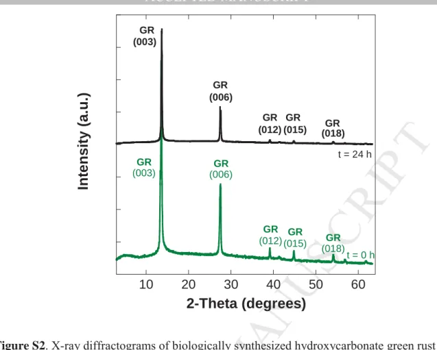 Figure S2. X-ray diffractograms of biologically synthesized hydroxycarbonate green rust ͺ͸
