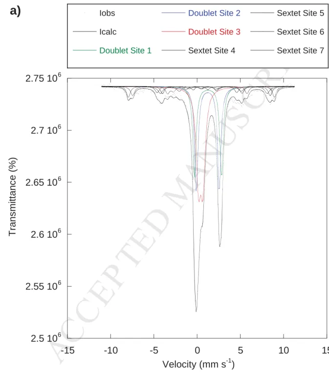 Figure S3: Mössbauer spectra of a) GR1 bio , b) GR1 ab+P , and c) GR2 ab . ͻʹ ͻ͵ ͻͶ 2.5 10 62.55 1062.6 1062.65 1062.7 1062.75 106 -15 -10 -5 0 5 10 15Iobs IcalcDoublet Site 1Doublet Site 2Doublet Site 3Sextet Site 4Sextet Site 5Sextet Site 6Sextet Site 7T
