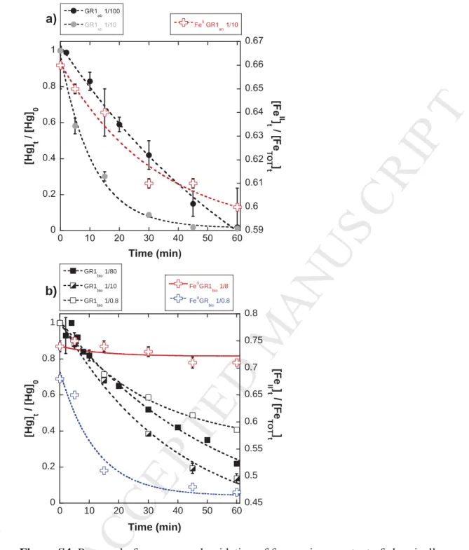 Figure S4. Removal of mercury and oxidation of ferrous iron content of chemically ͳͲͷ