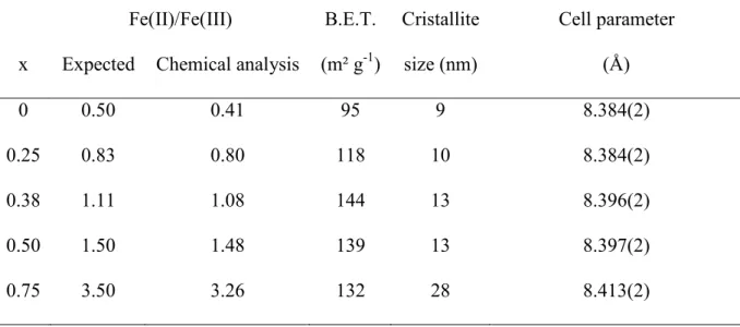 Table 1. Expected and experimental Fe(II)/Fe(III) ratio, B.E.T. surface area of titanomagnetites,   crystallite size and cell parameter determined by XRD analysis