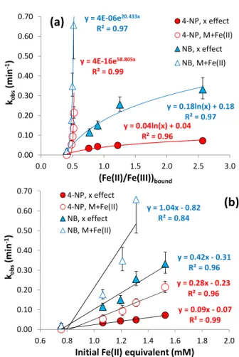 Figure 2  y = 0.04ln(x) + 0.04 R² = 0.96y = 4E-16e58.805xR² = 0.99 y = 0.18ln(x) + 0.18R² = 0.97y = 4E-06e20.433xR² = 0.97 0.000.100.200.300.400.500.600.70 0.0 0.5 1.0 1.5 2.0 2.5 3.0kobs(min-1) (Fe(II)/Fe(III)) bound 4-NP, x effect 4-NP, M+Fe(II)NB, x eff