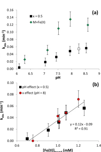 Figure 4  y = 0.12x - 0.09 R² = 0.91 0.000.020.040.060.080.10 0.6 0.8 1.0 1.2 1.4kobs(min-1) [Fe(II)] bound (mM)pH effect (x = 0.5)x effect (pH = 8)0.000.020.040.060.080.100.120.140.1666.577.58 8.5 9kobs(min-1)pHx = 0.5M+Fe(II)(a)(b)23456789101112131415161