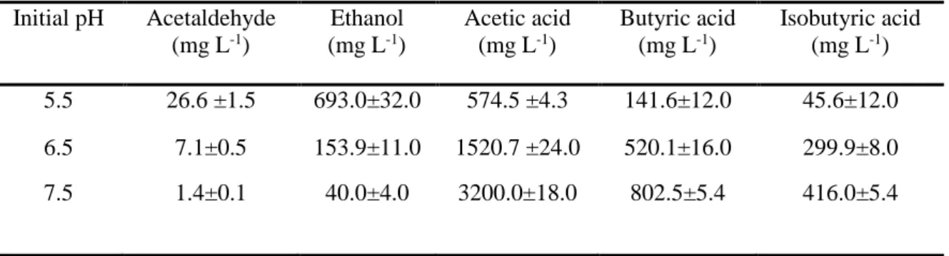 Table 2: Residual acids, solvents and alcohols in solution produced after 48 h culture under  different initial pH values