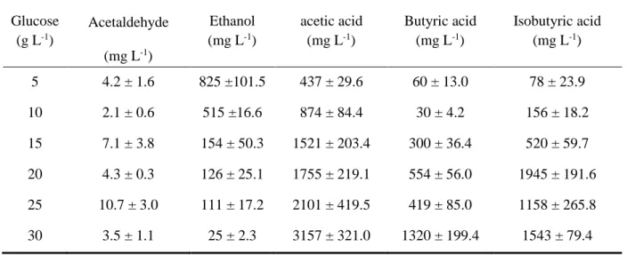 Table  4:  Residual  acids,  solvents  and  alcohols  in  solution  produced  after  48  h  at  different  initial  glucose concentrations