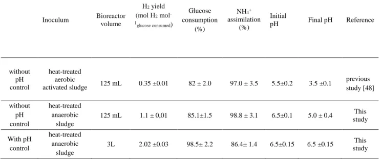 Table 5:  Summary  of the H 2  production results  obtained  in  125 mL  (without  pH control)  and 3  L  batch reactors (with pH control)