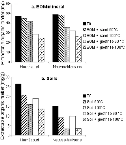 Figure 2: Extractable organic matter (EOM) contents after the 60 and the 100 °C oxidation  179 