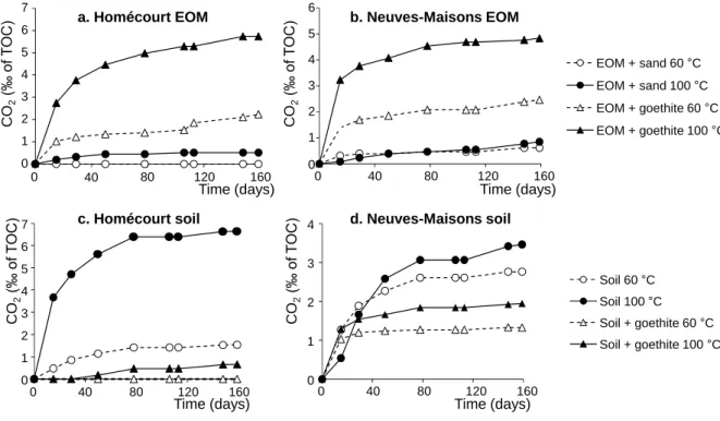 Figure 1: CO 2  production during the 60 and 100 °C oxidation experiments of the extractable organic 168 