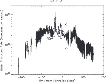 Figure 4. TRM deconvolved daily-average water production rate of C/2001 Q4 (NEAT) as a function of time