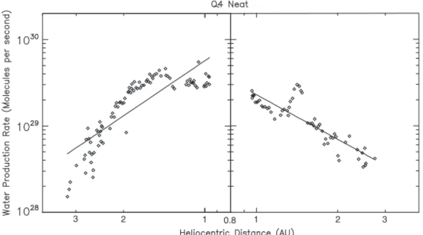 Figure 2. Single-image water production rate in C/2001 Q4 (NEAT) as a function of heliocentric distance