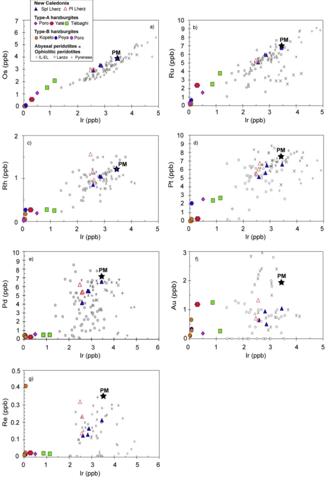Fig. 2. Variations of Os, Ru, Rh, Pt, Pd, Au and Re vs. Ir for the New Caledonia peridotites